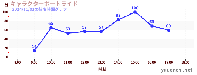 캐릭터 보트 라이드の待ち時間グラフ