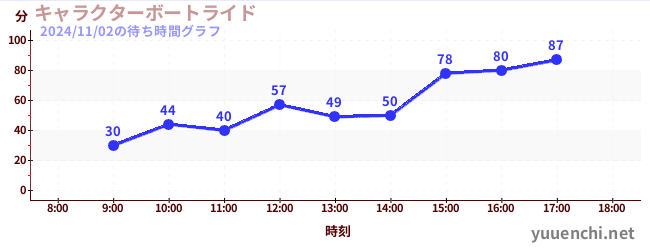 キャラクターボートライドの待ち時間グラフ