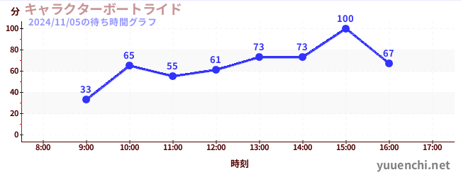 캐릭터 보트 라이드の待ち時間グラフ