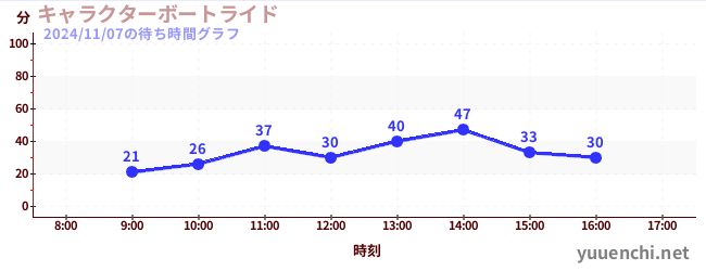 キャラクターボートライドの待ち時間グラフ