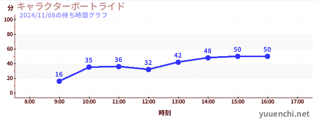 キャラクターボートライドの待ち時間グラフ