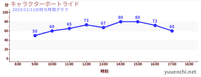 キャラクターボートライドの待ち時間グラフ