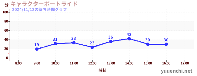 キャラクターボートライドの待ち時間グラフ