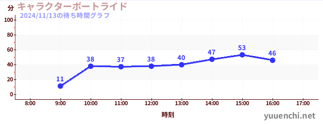 キャラクターボートライドの待ち時間グラフ