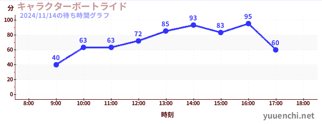 キャラクターボートライドの待ち時間グラフ