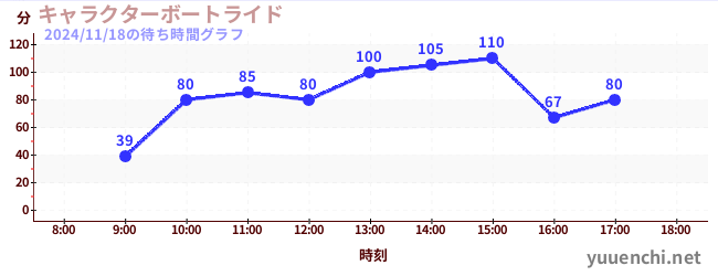 キャラクターボートライドの待ち時間グラフ