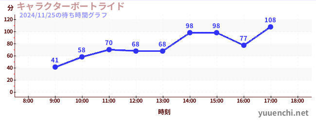 캐릭터 보트 라이드の待ち時間グラフ