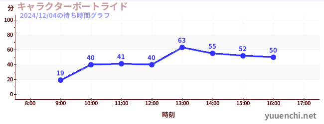 キャラクターボートライドの待ち時間グラフ