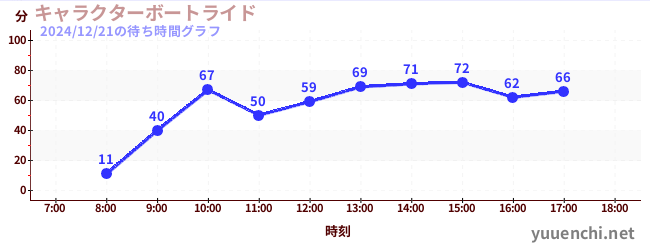 キャラクターボートライドの待ち時間グラフ