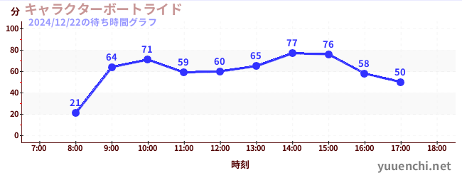 人物乘船游览の待ち時間グラフ