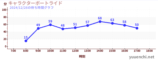 キャラクターボートライドの待ち時間グラフ