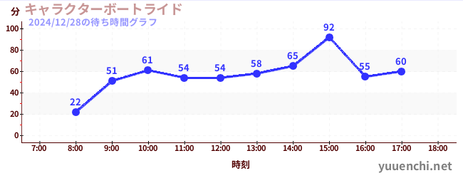 キャラクターボートライドの待ち時間グラフ