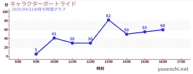キャラクターボートライドの待ち時間グラフ