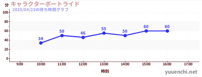 キャラクターボートライドの待ち時間グラフ