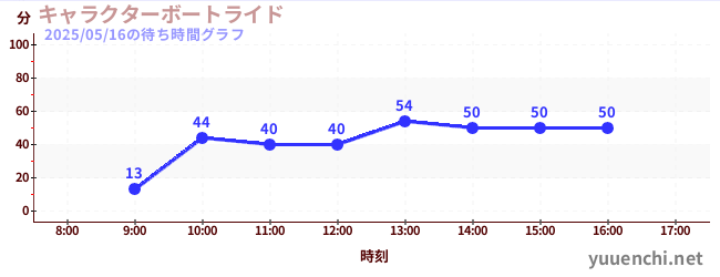 캐릭터 보트 라이드の待ち時間グラフ