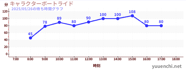 캐릭터 보트 라이드の待ち時間グラフ