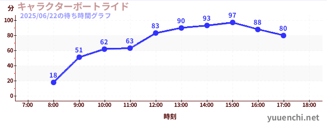 キャラクターボートライドの待ち時間グラフ