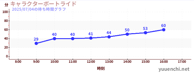 人物乘船游览の待ち時間グラフ