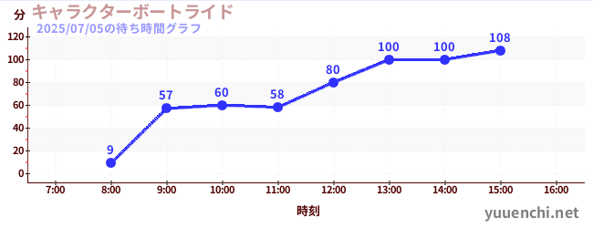 キャラクターボートライドの待ち時間グラフ