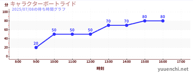 ล่องเรือตัวละครの待ち時間グラフ