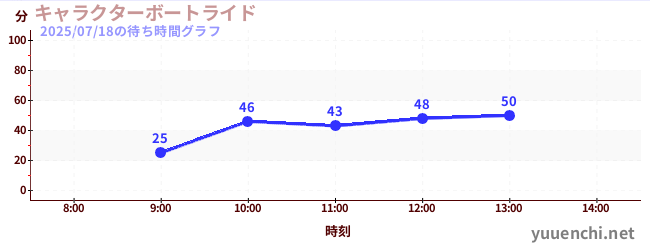 キャラクターボートライドの待ち時間グラフ