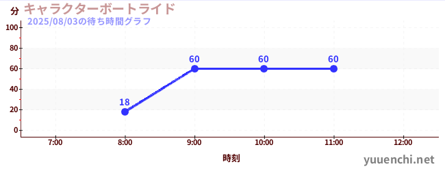 キャラクターボートライドの待ち時間グラフ