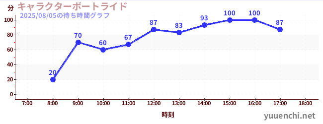 人物乘船遊覽の待ち時間グラフ