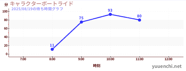 キャラクターボートライドの待ち時間グラフ