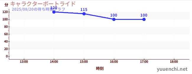 キャラクターボートライドの待ち時間グラフ