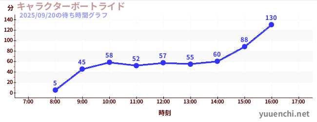 character boat rideの待ち時間グラフ