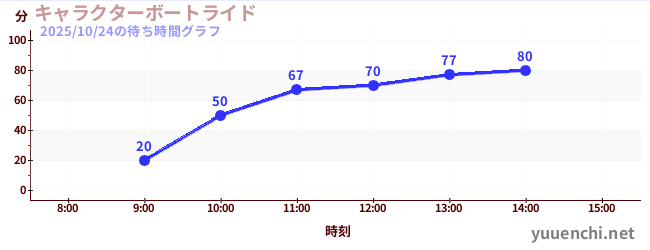 人物乘船游览の待ち時間グラフ