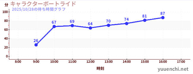 ล่องเรือตัวละครの待ち時間グラフ