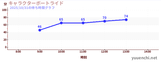 人物乘船游览の待ち時間グラフ