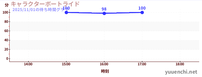 ล่องเรือตัวละครの待ち時間グラフ