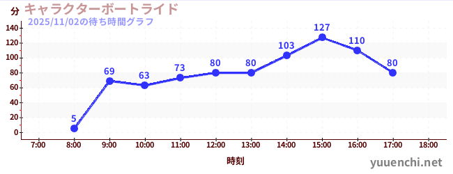 ล่องเรือตัวละครの待ち時間グラフ