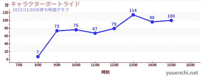 ล่องเรือตัวละครの待ち時間グラフ