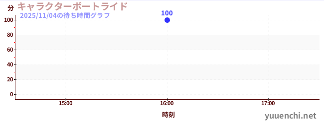 ล่องเรือตัวละครの待ち時間グラフ