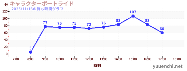 キャラクターボートライドの待ち時間グラフ