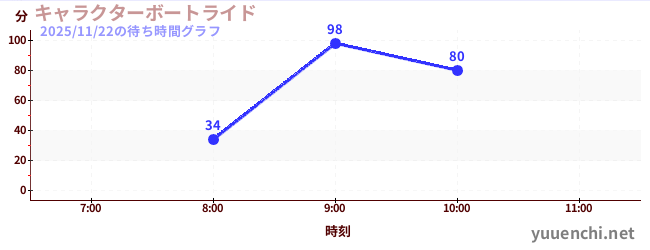 キャラクターボートライドの待ち時間グラフ