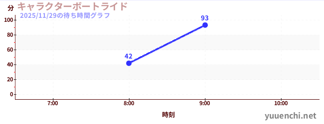 キャラクターボートライドの待ち時間グラフ