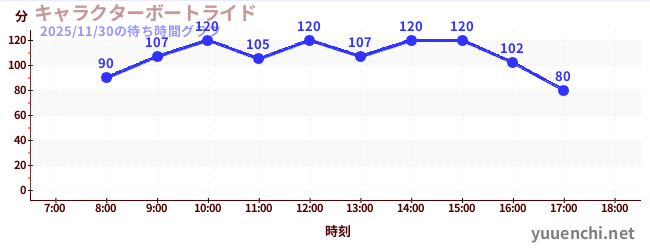 キャラクターボートライドの待ち時間グラフ