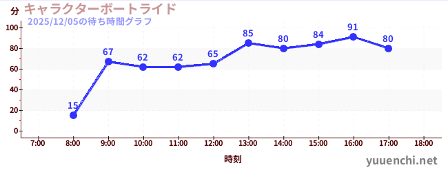 人物乘船遊覽の待ち時間グラフ
