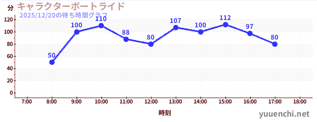 人物乘船遊覽の待ち時間グラフ