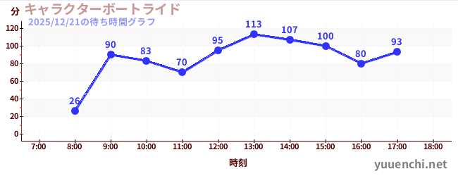 キャラクターボートライドの待ち時間グラフ