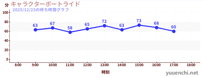キャラクターボートライドの待ち時間グラフ
