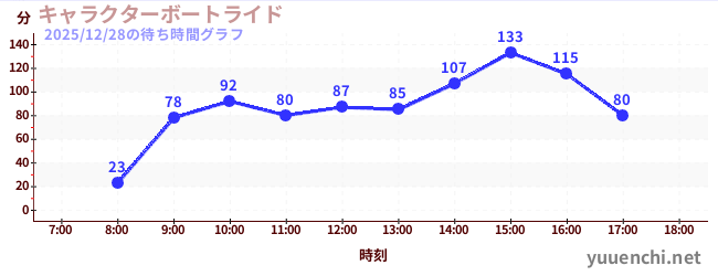 人物乘船遊覽の待ち時間グラフ