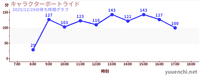 人物乘船游览の待ち時間グラフ
