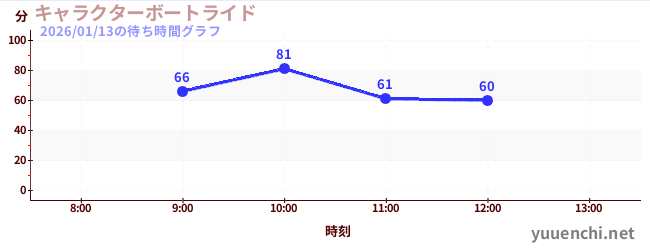 人物乘船遊覽の待ち時間グラフ