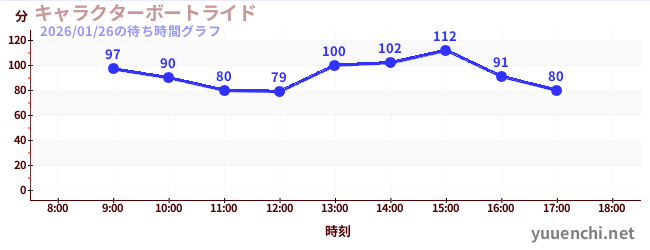 キャラクターボートライドの待ち時間グラフ