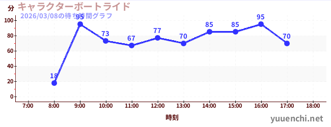 人物乘船遊覽の待ち時間グラフ